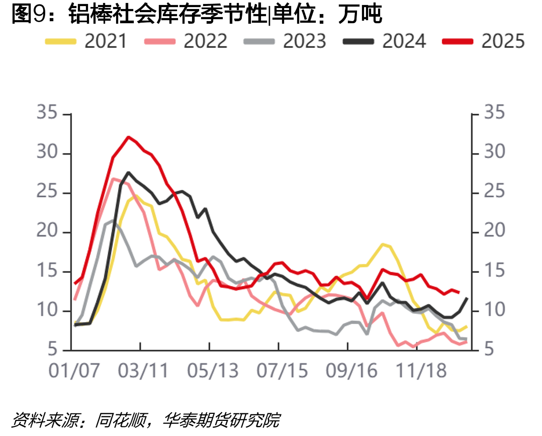 中国电解铝出口利润模型：LME0-3升水_第2页