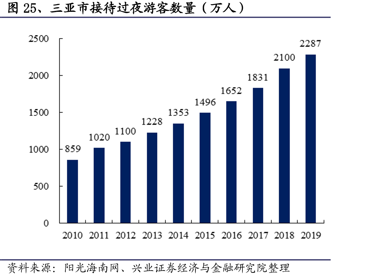 图25、三亚市接待过夜游客数量（万人）