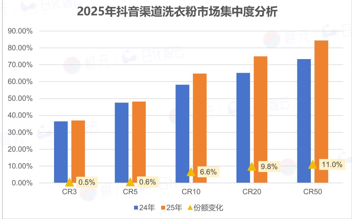 2025年抖音渠道洗衣粉市场集中度分析