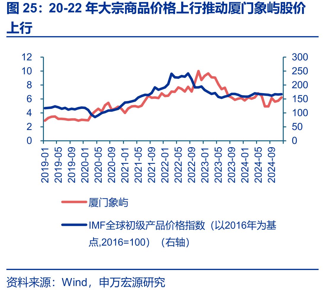 20-22年大宗商品价格上行推动厦门象屿股价