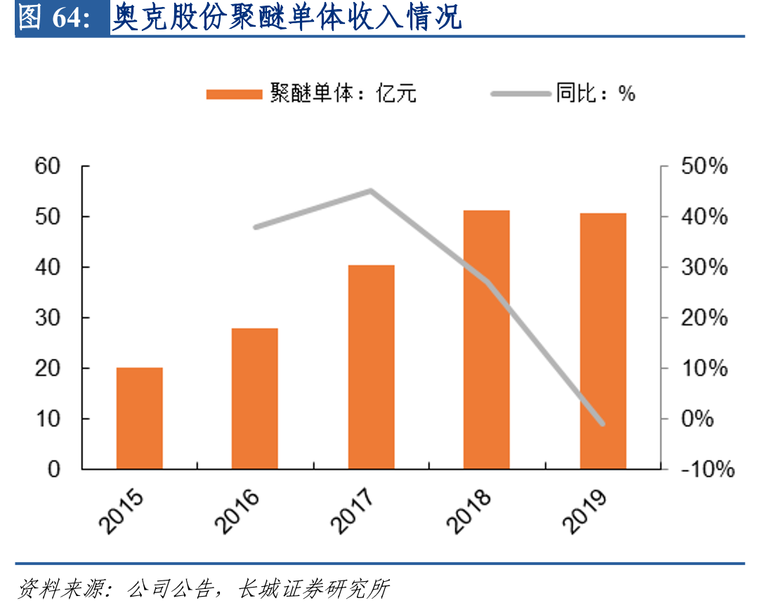 奥克股份聚醚单体收入情况