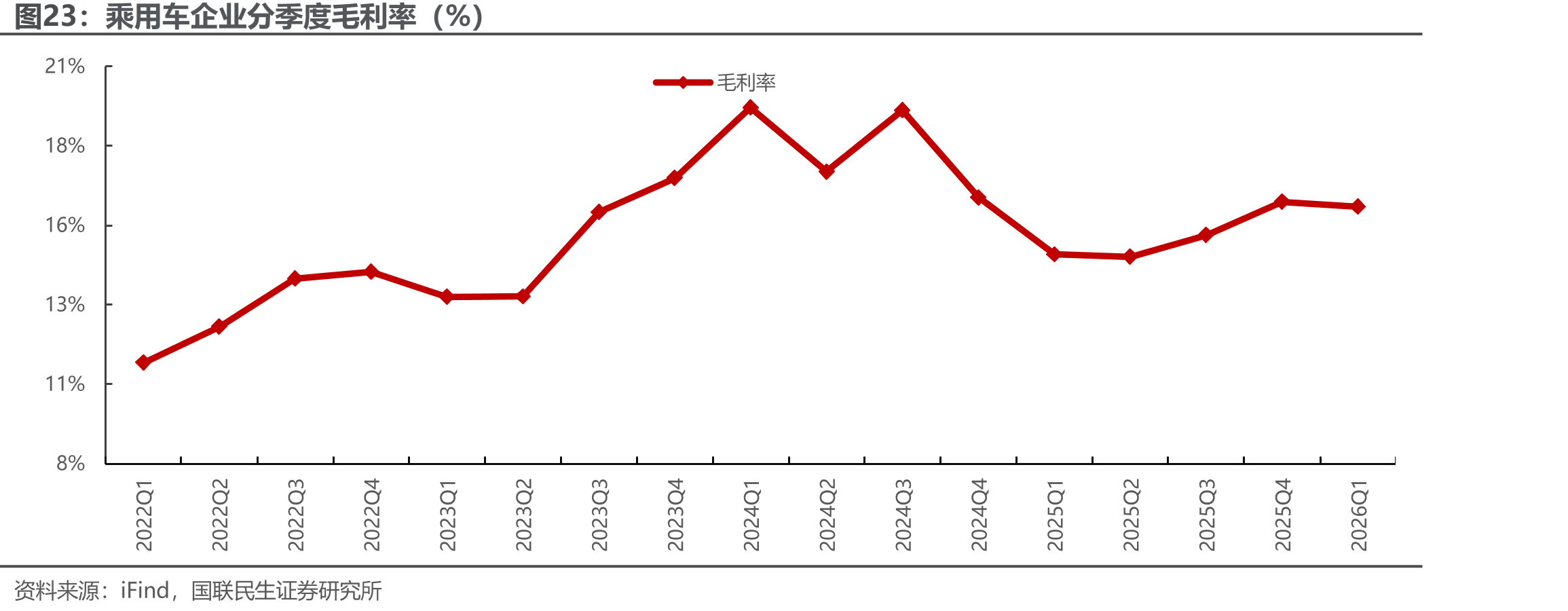乘用车企业分季度毛利率（%）