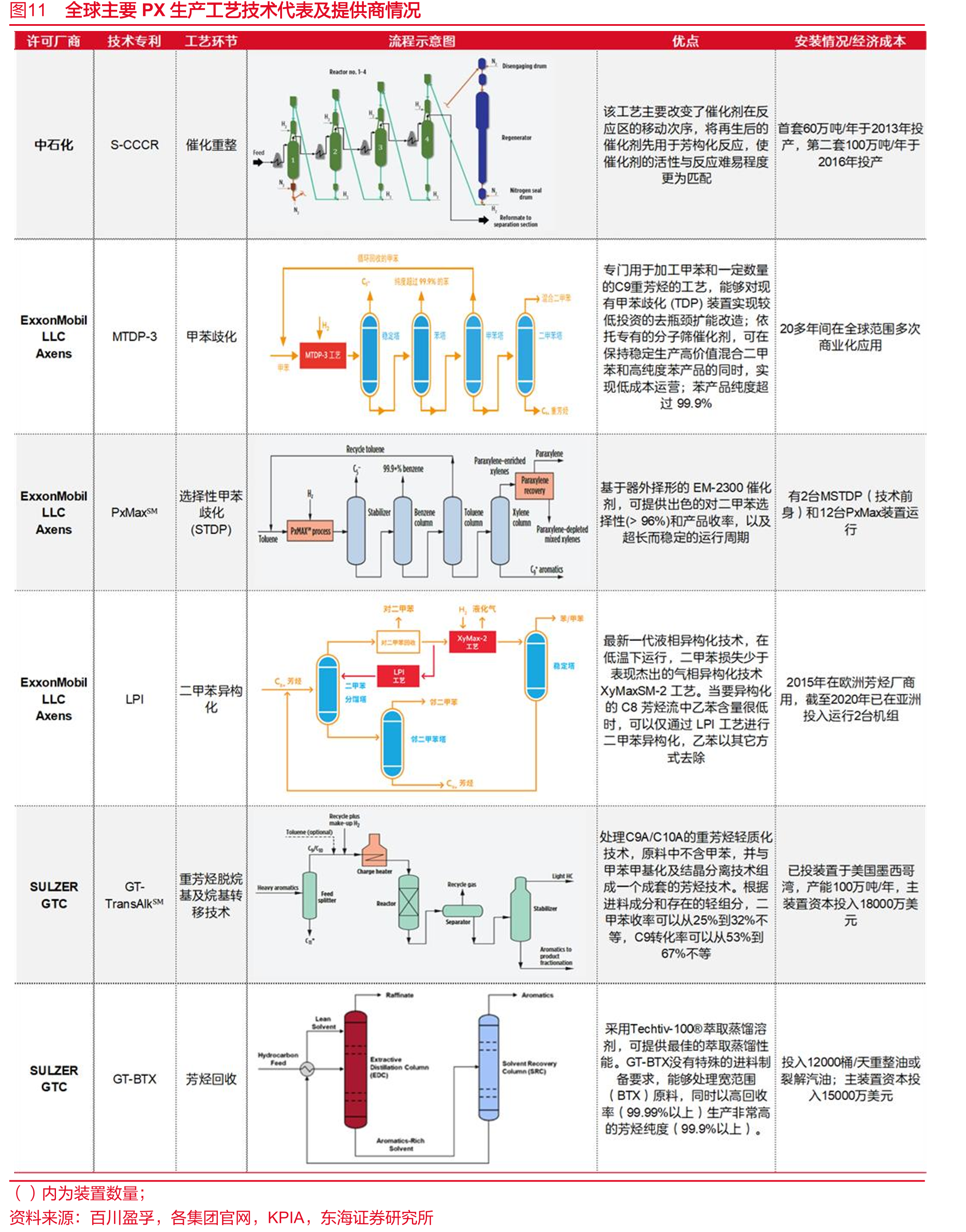 图11全球主要PX生产工艺技术代表及提供商情况