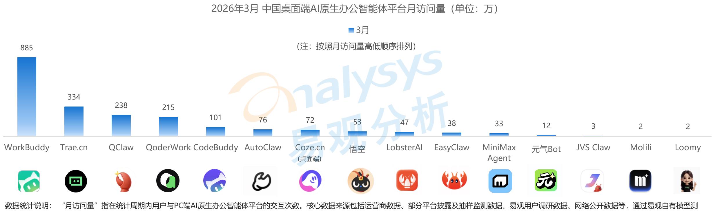 2026年3月中国桌面端AI原生办公智能体平台月访问量（单位：万)