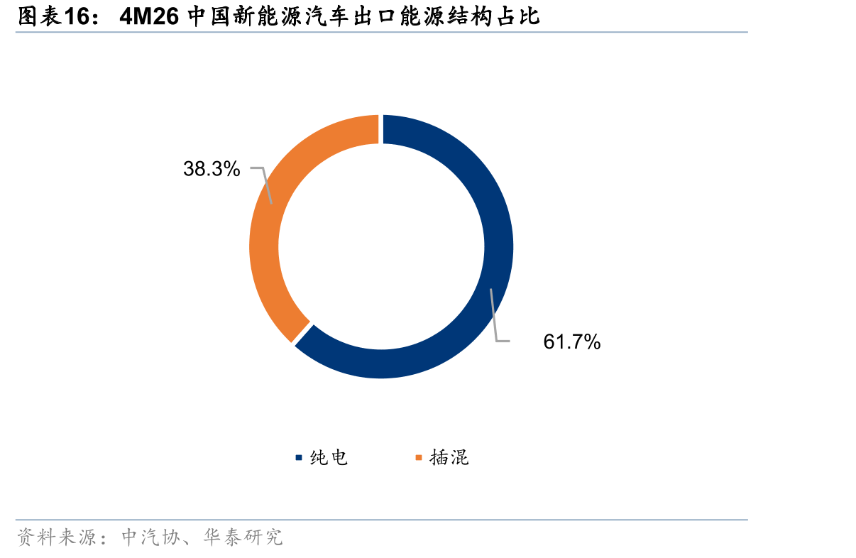 4M26中国新能源汽车出口能源结构占比