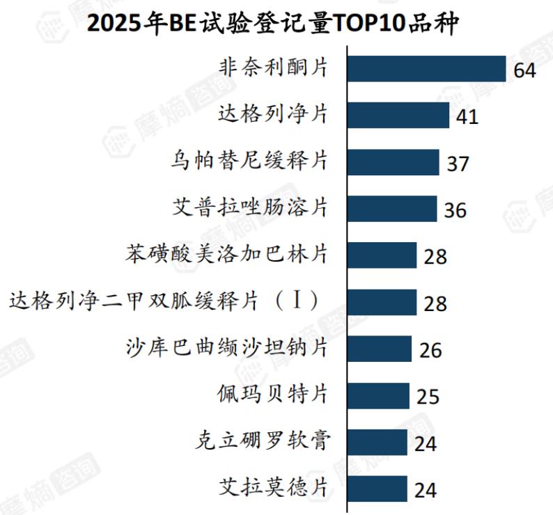 2025年BE试验登记量TOP10品种