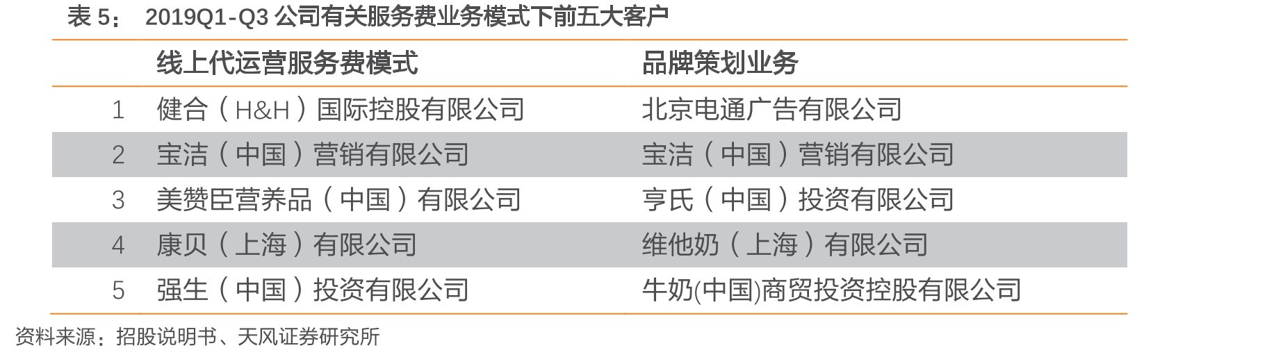 2016-2019Q1-3若羽臣营业成本占营收比例_第2页