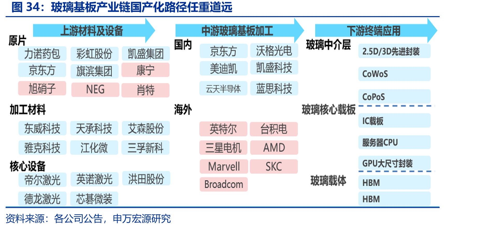 玻璃基板产业链国产化路径任重道远