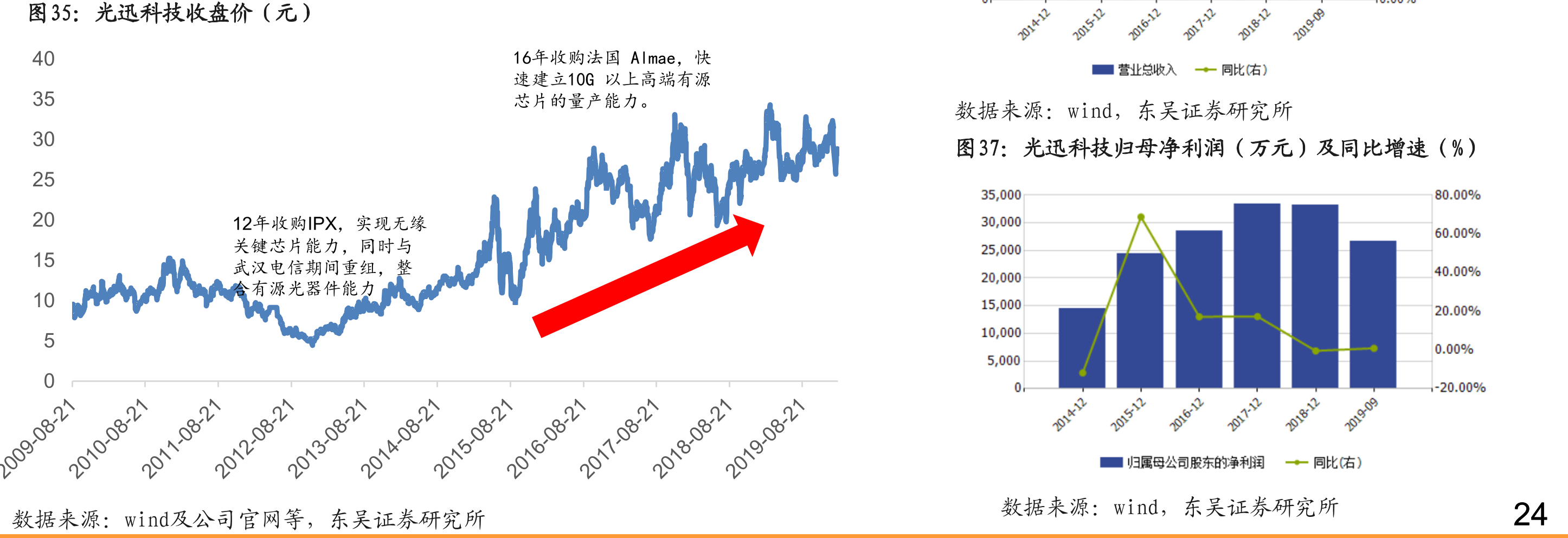 光迅科技收盘价（元）