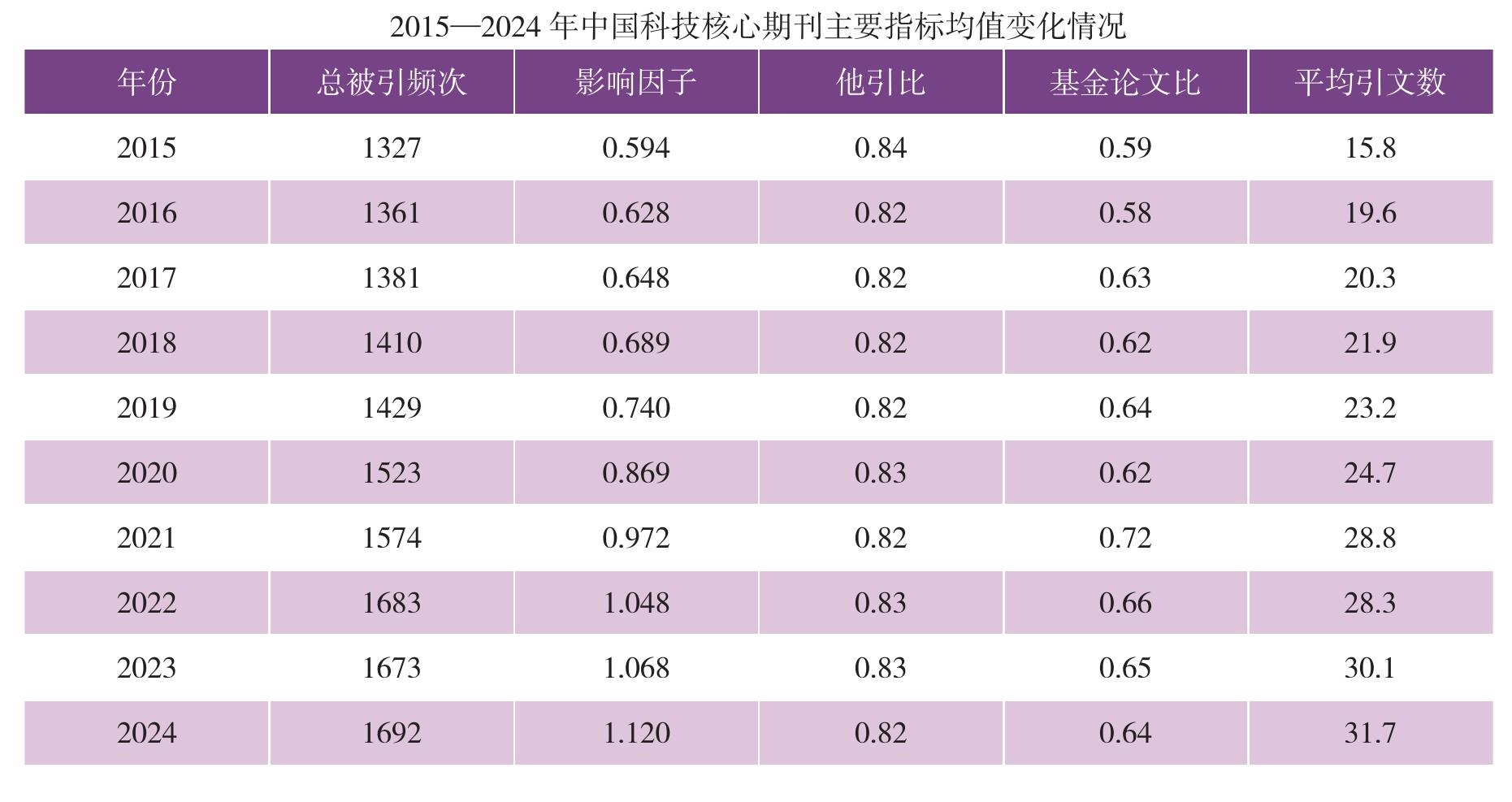 2015一2024年中国科技核心期刊主要指标均值变化情况