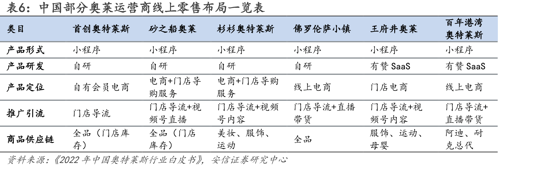 图52.2020-2023Q1分业态毛利率（%）_第5页
