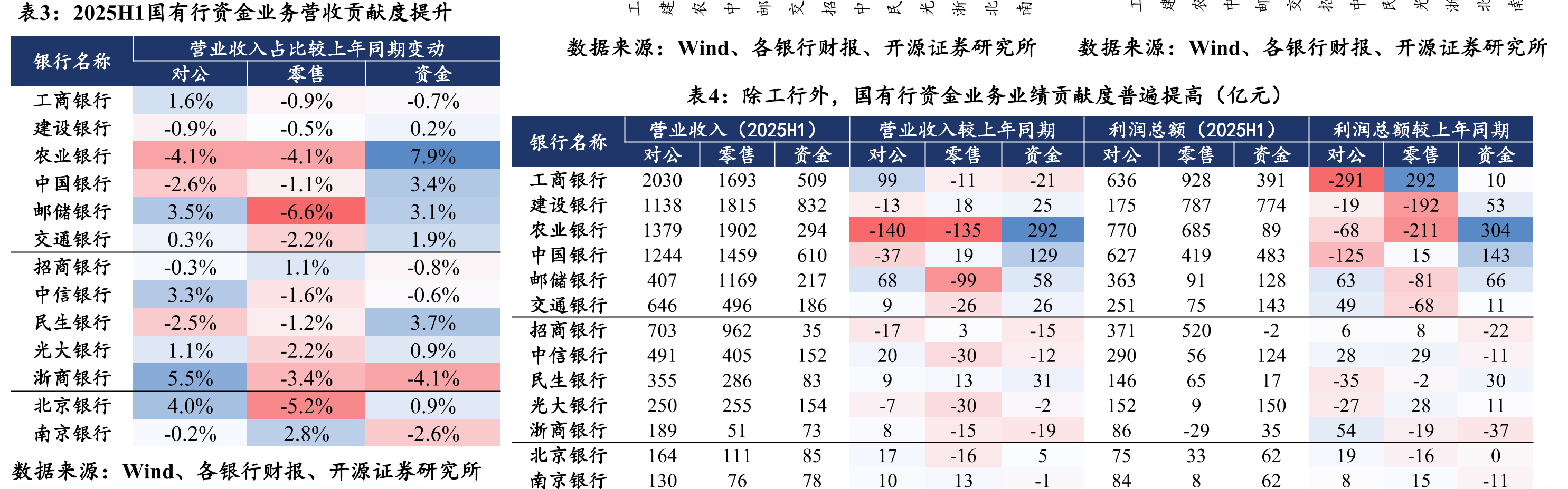 考虑FVOCI账户当期浮盈后，2025Q1-Q3金融投资业绩贡献度为_第5页