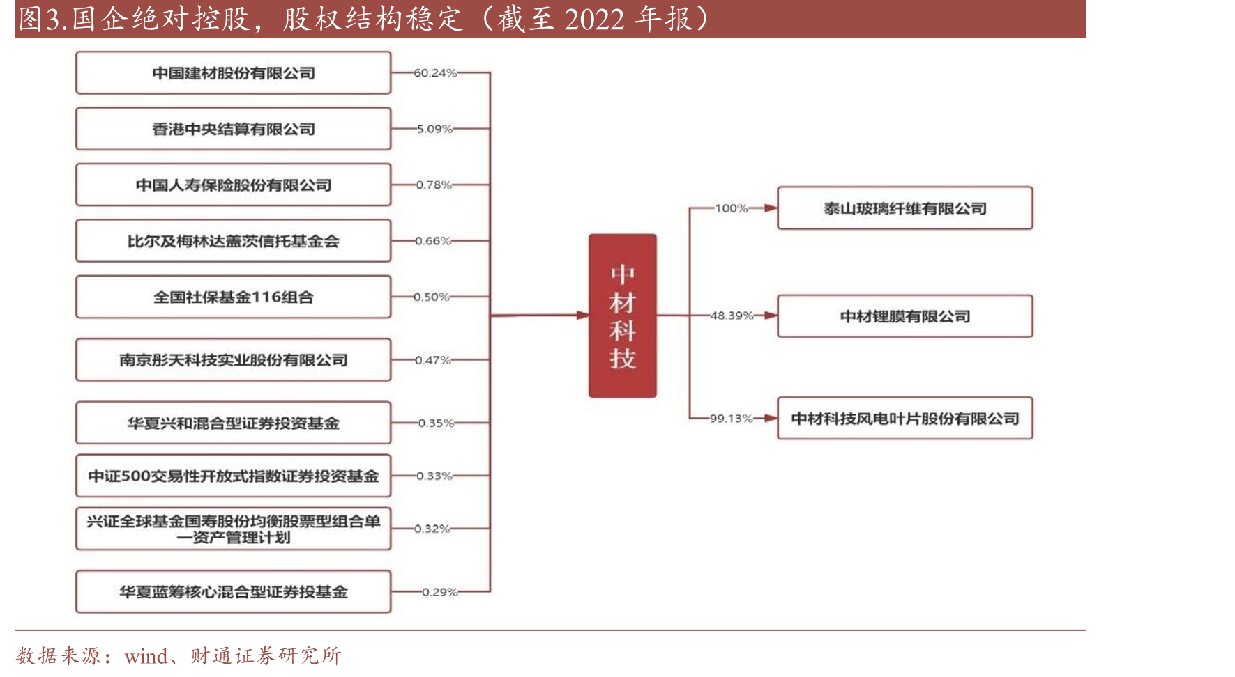 图3.国企绝对控股，股权结构稳定（截至2022年报）