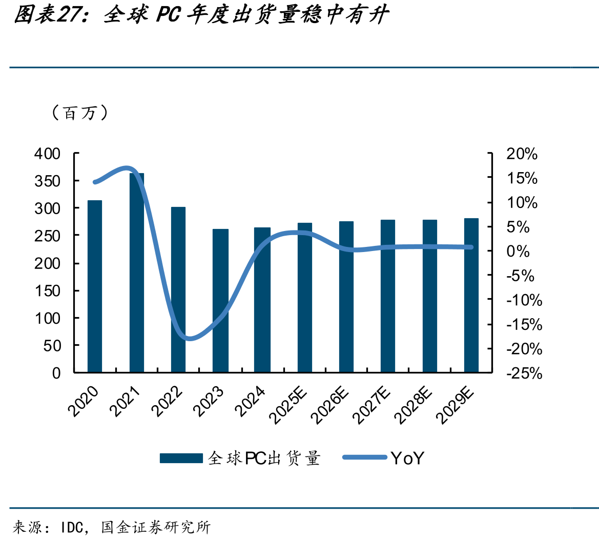 全球PC年度出货量稳中有升