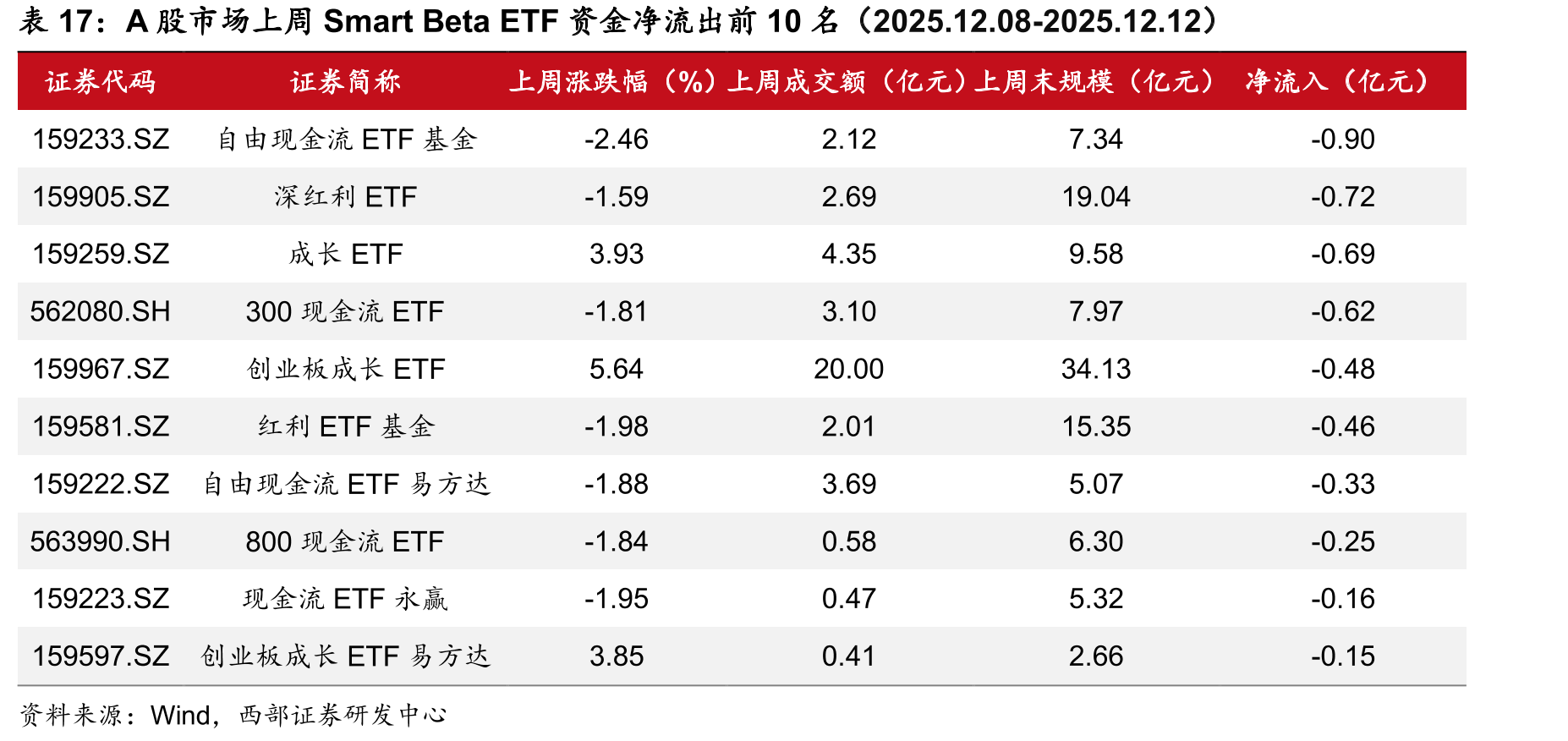 A股市场上周SmartBetaETF资金净流出前10名（2025.12.08-2025.12.12）