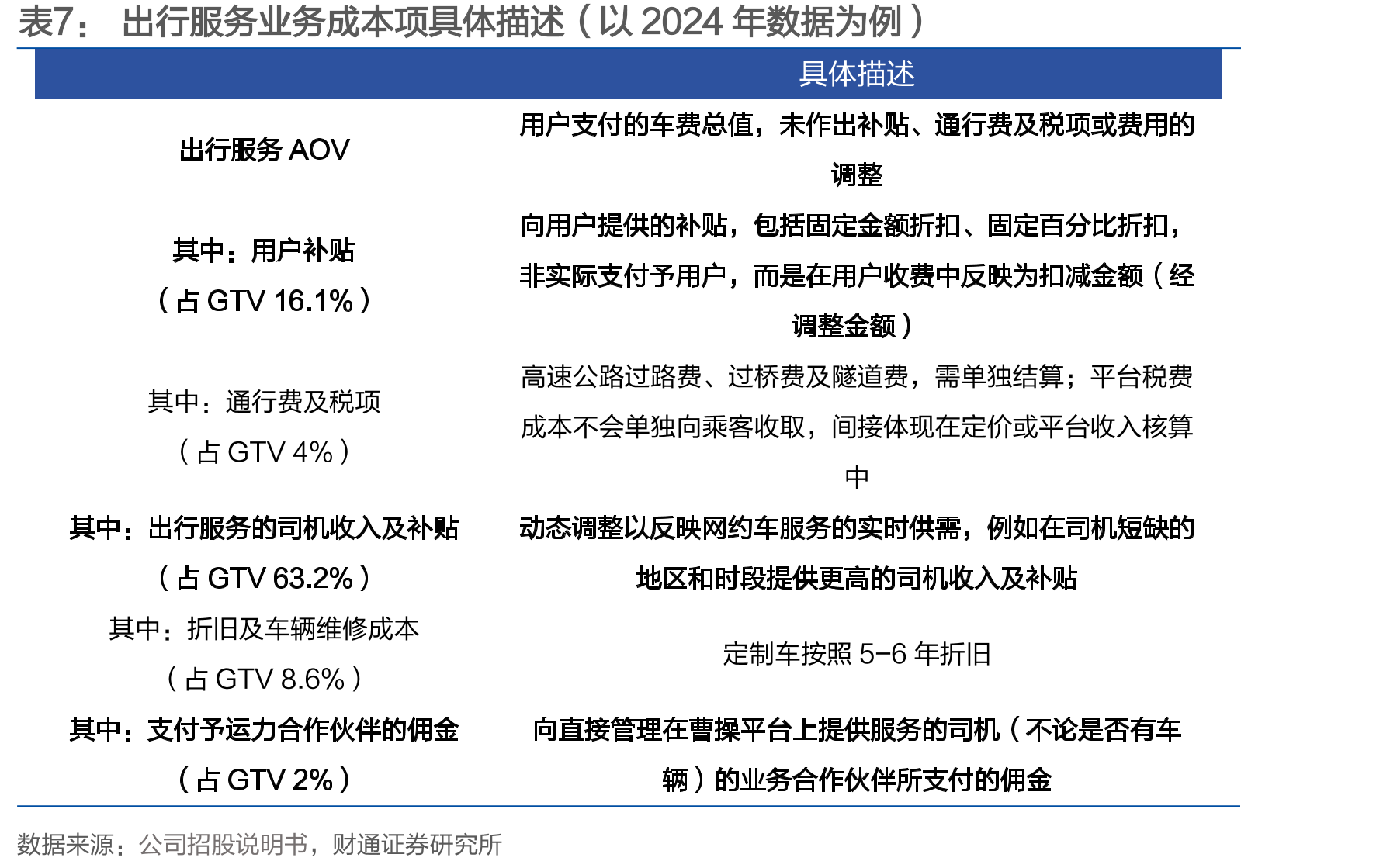 出行服务业务成本项具体描述（以2024年数据为例）