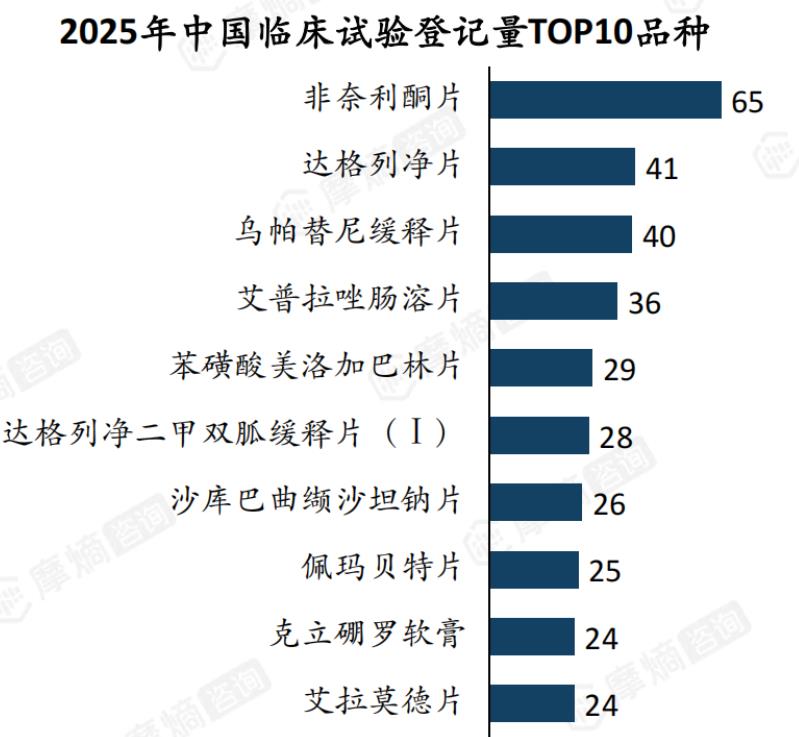2025年中国临床试验登记量TOP10品种
