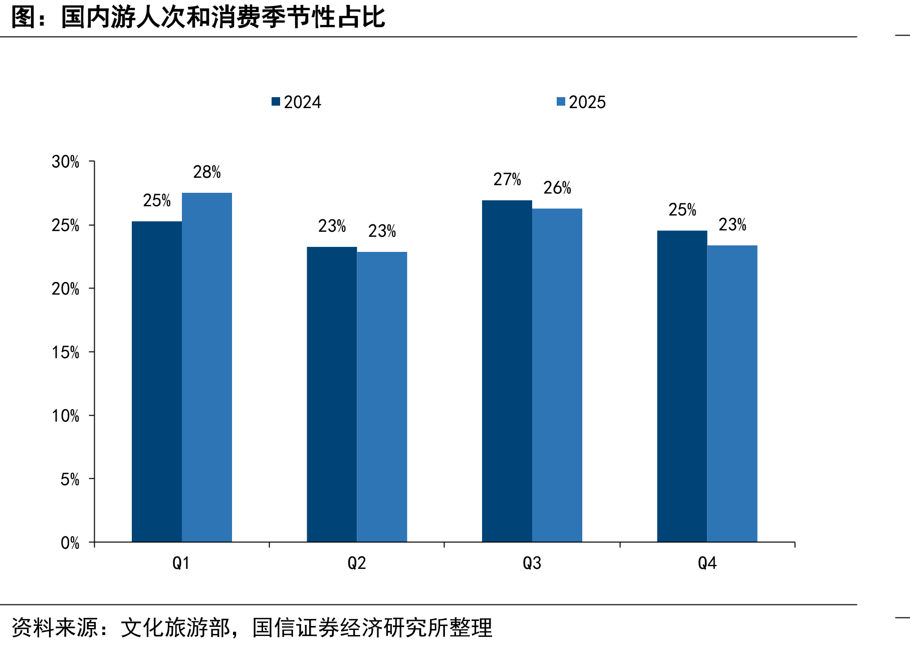 国内游人次和消费季节性占比