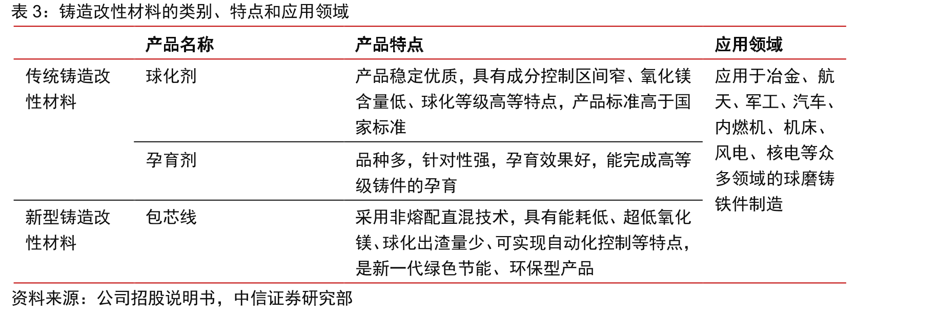 全球锆矿总产量及增速变化_第5页