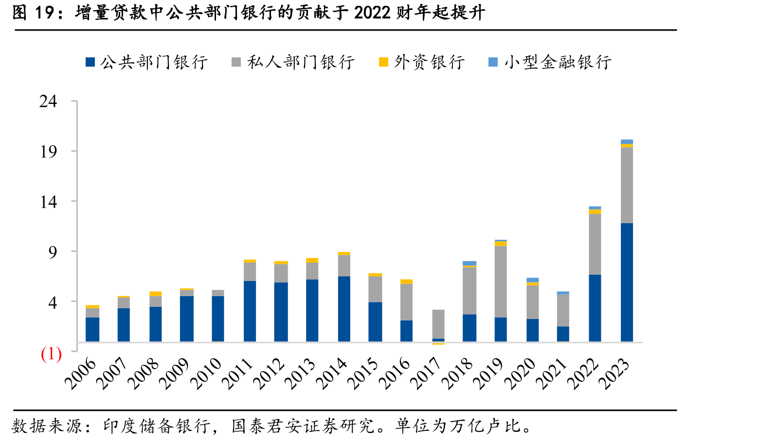 增量贷款中公共部门银行的贡献于2022财年起提升