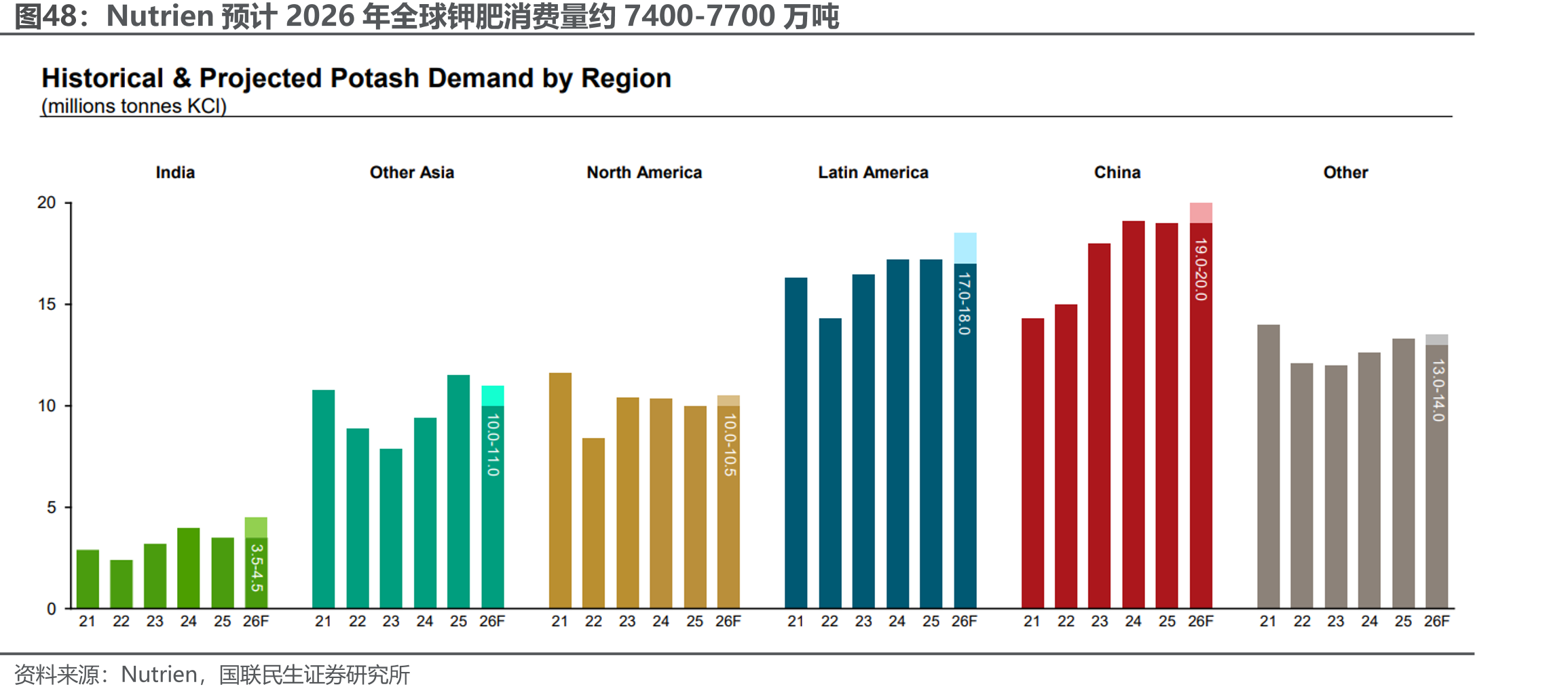Nutrien预计2026年全球钾肥消费量约7400-7700万吨