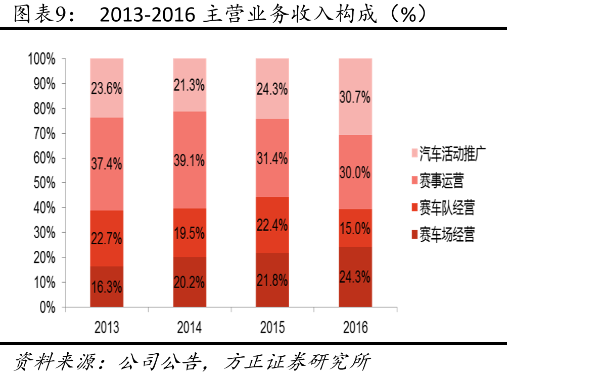 我国主要赛车场经营情况_第2页