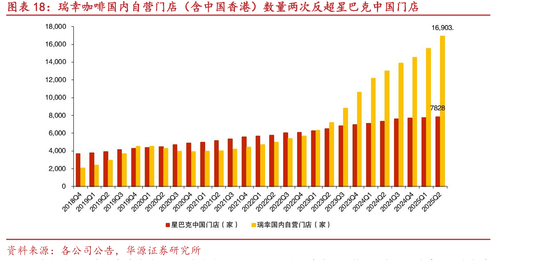 瑞幸咖啡国内自营门店（含中国香港）数量两次反超星巴克中国门店