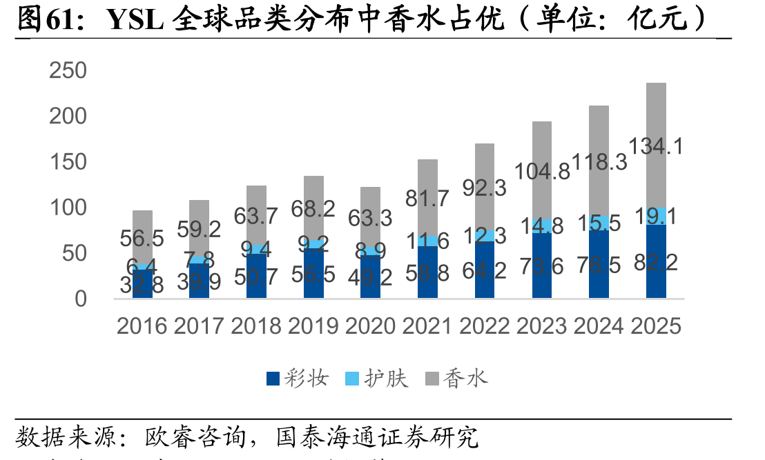YSL全球品类分布中香水占优（单位：亿元）