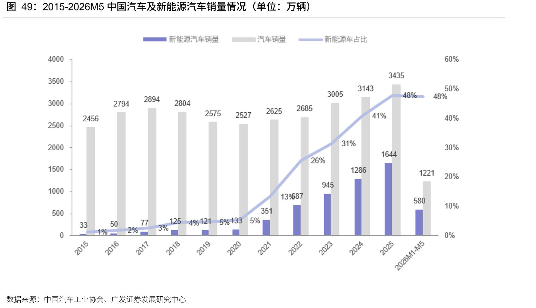 2015-2026M5中国汽车及新能源汽车销量情况（单位：万辆）