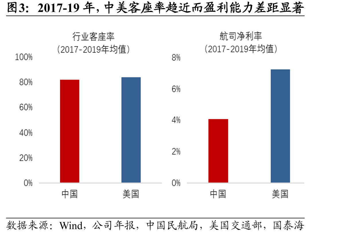 2017-19年，中美客座率趋近而盈利能力差距显著