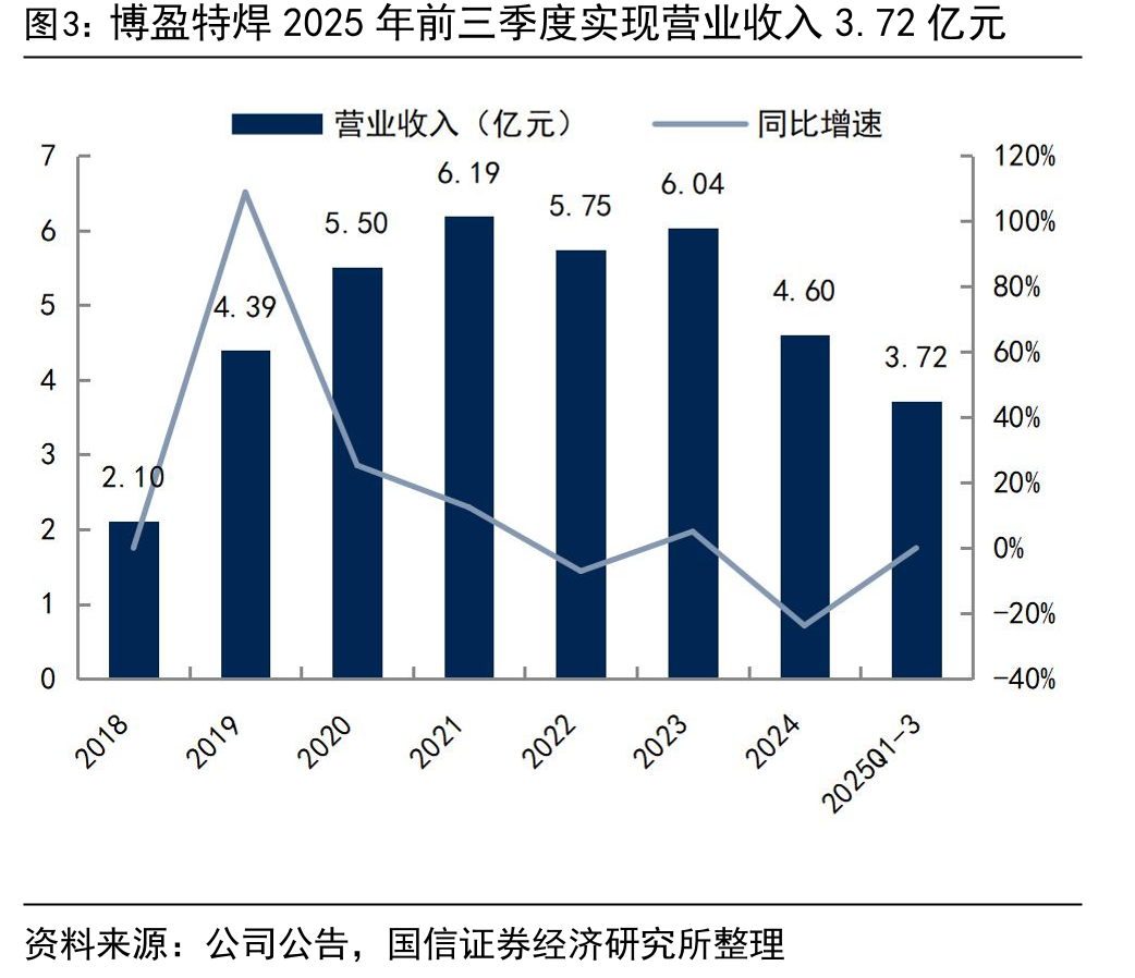 博盈特焊2025年前三季度实现营业收入3.72亿元