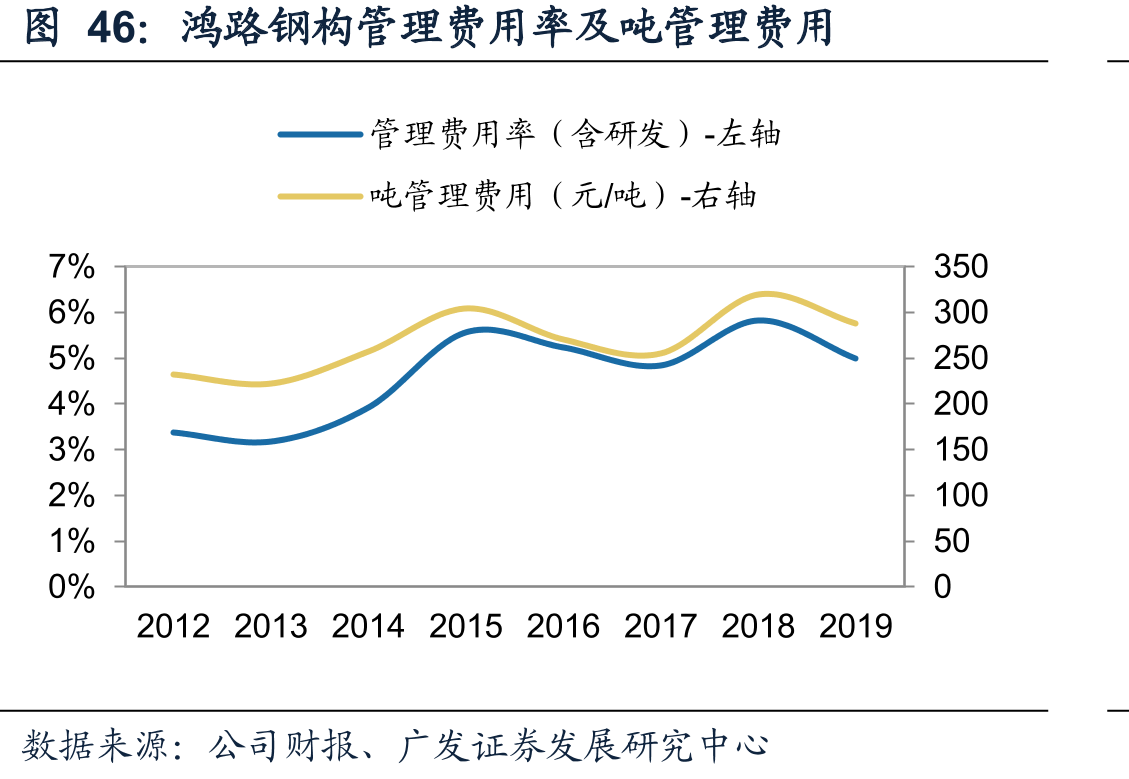 鸿路钢构管理费用率及吨管理费用