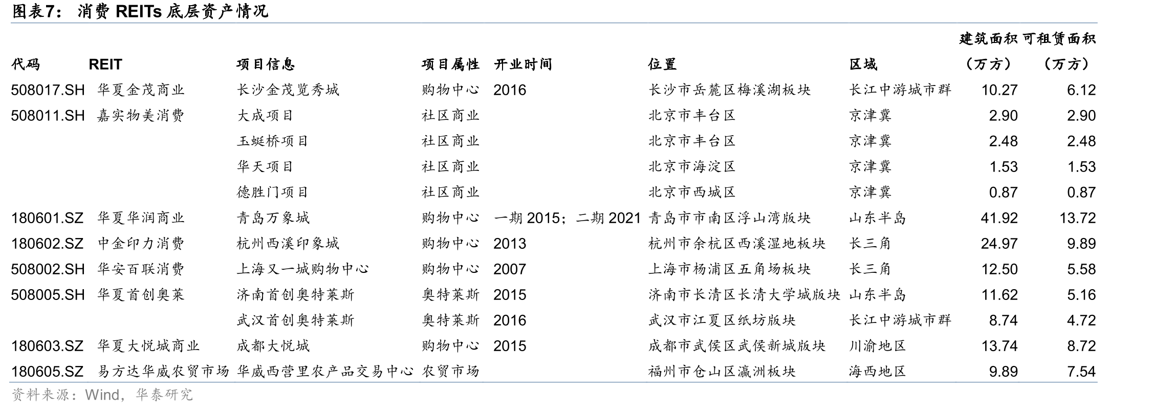 消费REITs预测上市当年和次年营业收入完成率（截至2025H1）_第5页