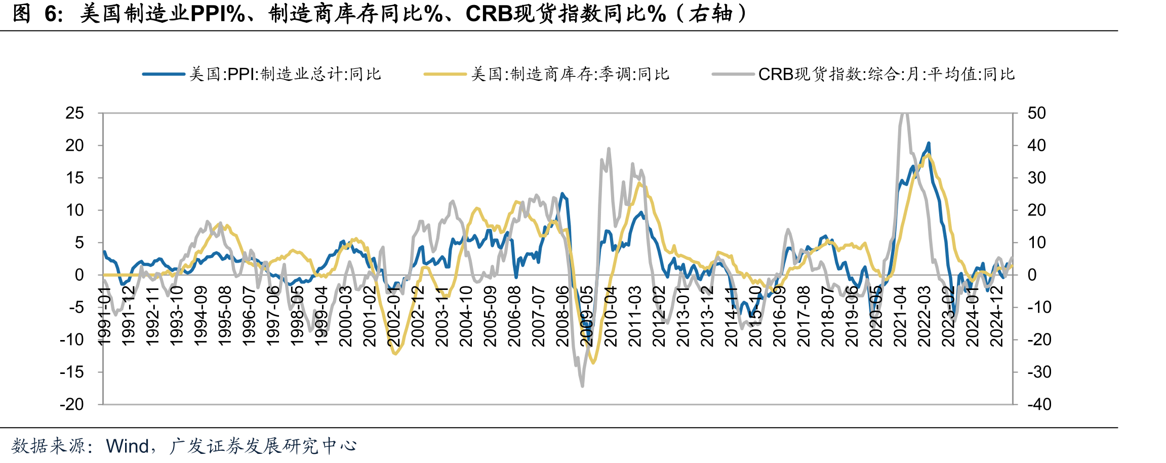 美国制造业PPI%、制造商库存同比%、CRB现货指数同比%（右轴）