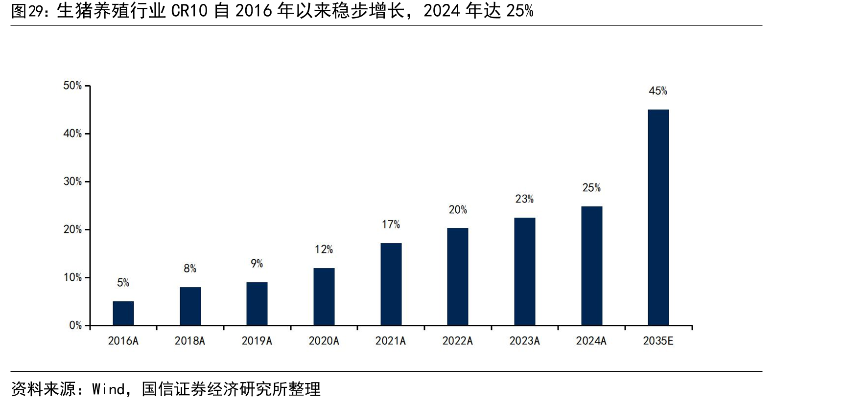 生猪养殖行业CR10自2016年以来稳步增长，2024年达25%