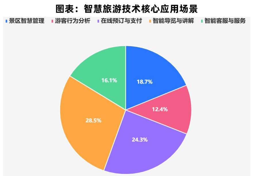 智能导览与客服领跑智慧旅游技术应用