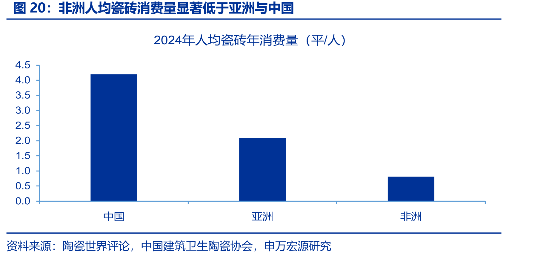 非洲人均瓷砖消费量显著低于亚洲与中国