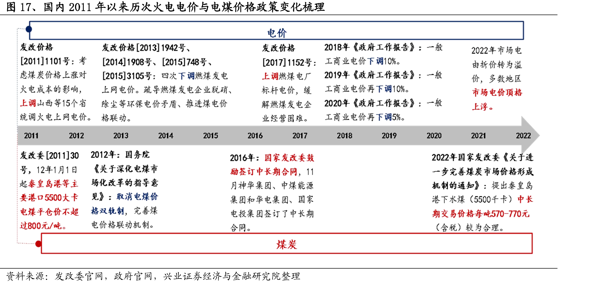 图17、国内2011年以来历次火电电价与电煤价格政策变化梳理