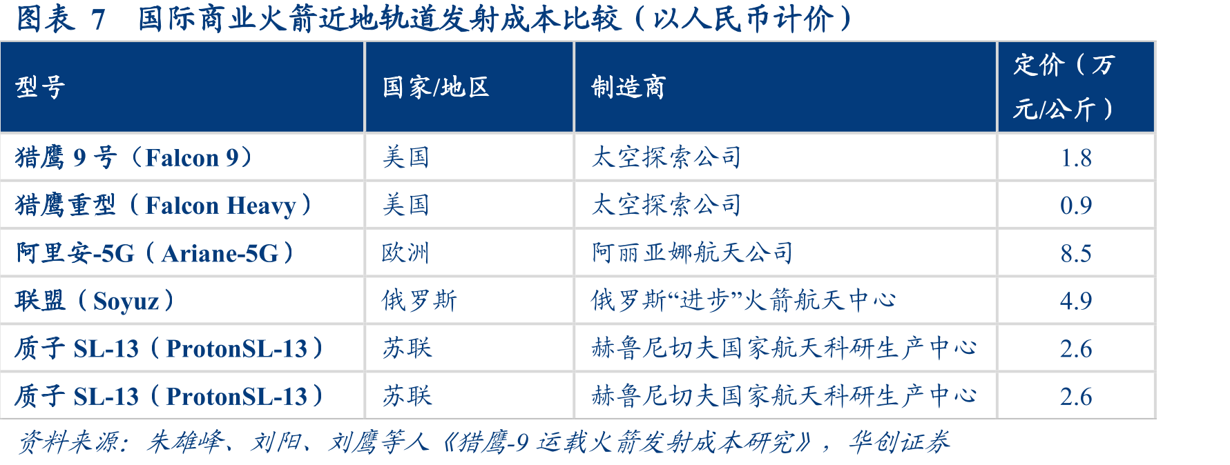 图表7国际商业火箭近地轨道发射成本比较（以人民币计价）