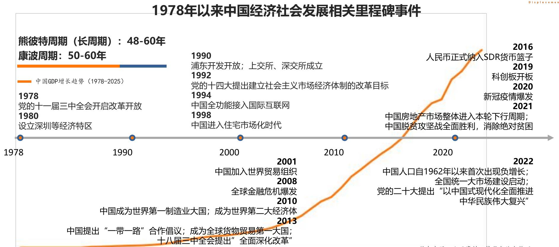 1978年以来中国经济社会发展相关里程碑事件