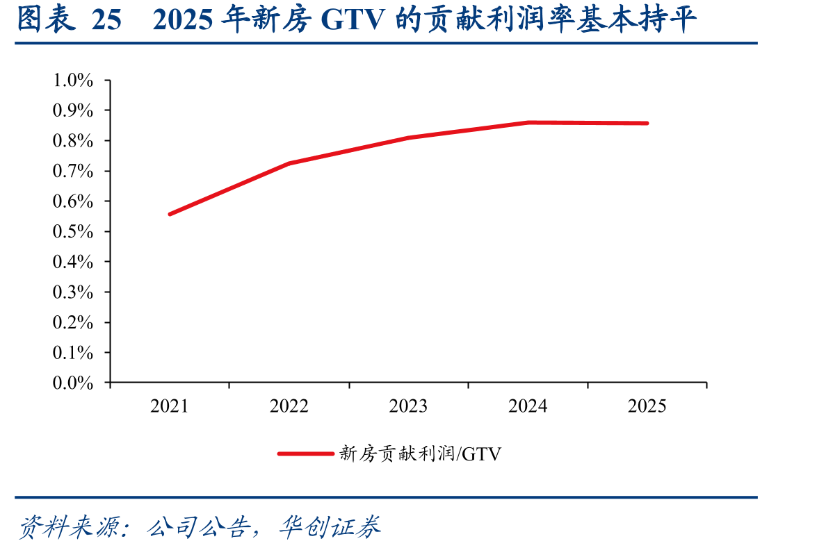 图表252025年新房GTV的贡献利润率基本持平