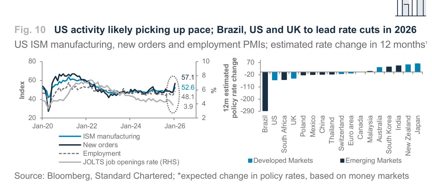 图10：US activity likely picking up pace; Brazil, US and UK to lead rate cuts in 2026