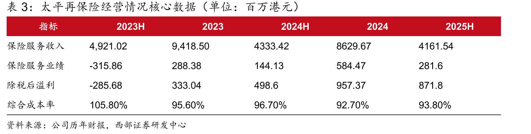 太平再保险经营情况核心数据（单位：百万港元）