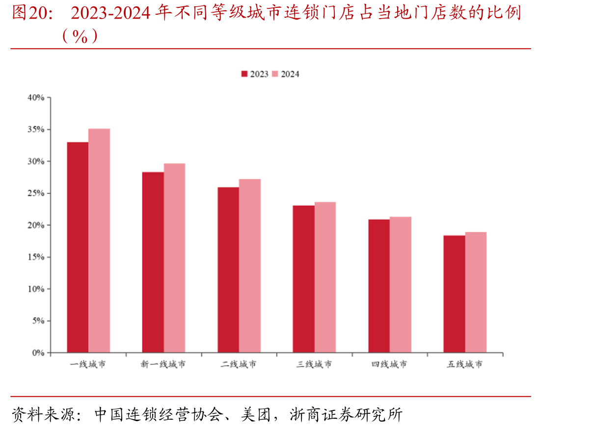 2023-2024年不同等级城市连锁门店占当地门店数的比例