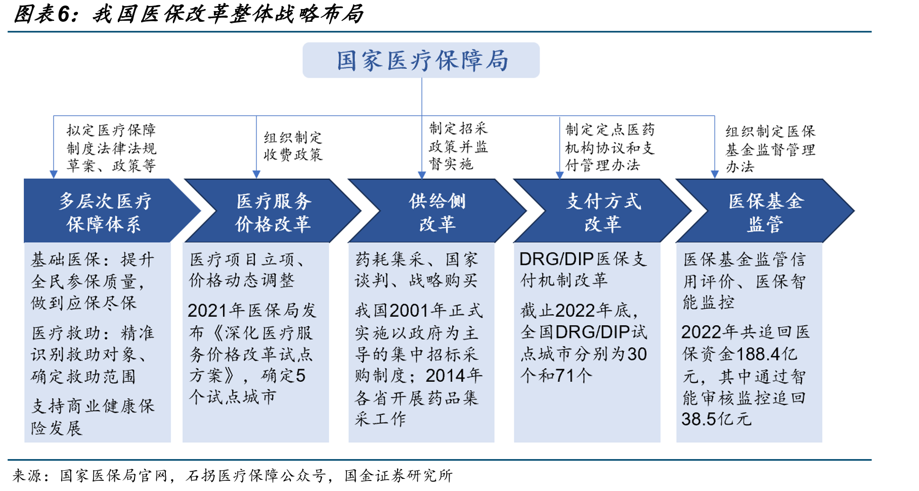 我国基本医疗保障制度发展历程_第5页