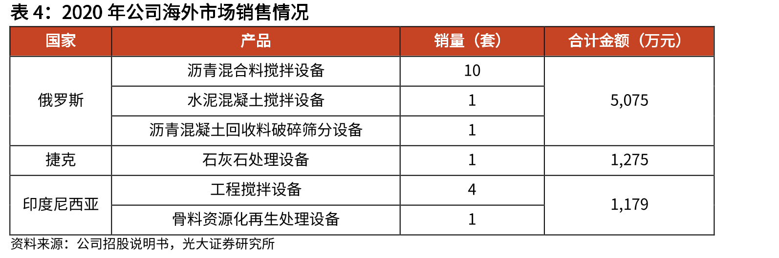 我国2022年在册砂石类矿山设计年产（单位：万吨/年）_第5页
