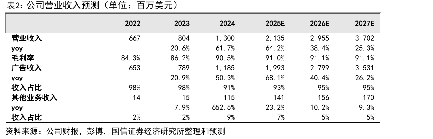 各平台美国单用户收入情况_第4页
