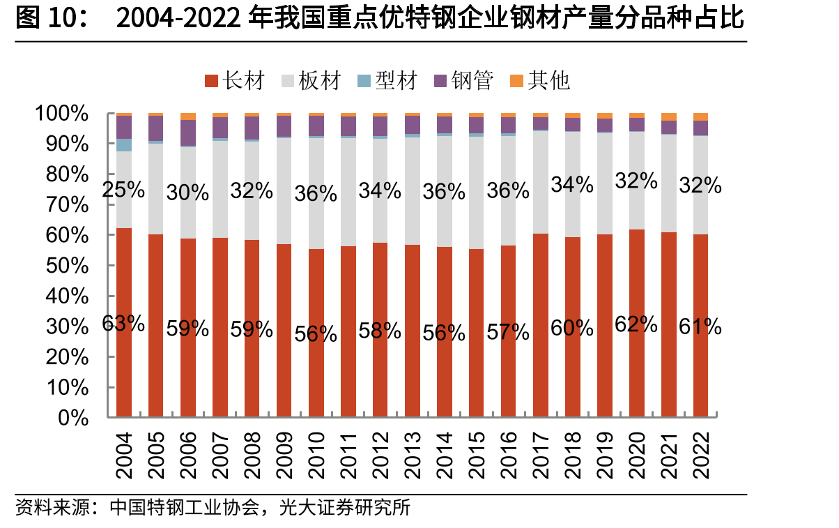 2004-2022年我国重点优特钢企业钢材产量分品种占比
