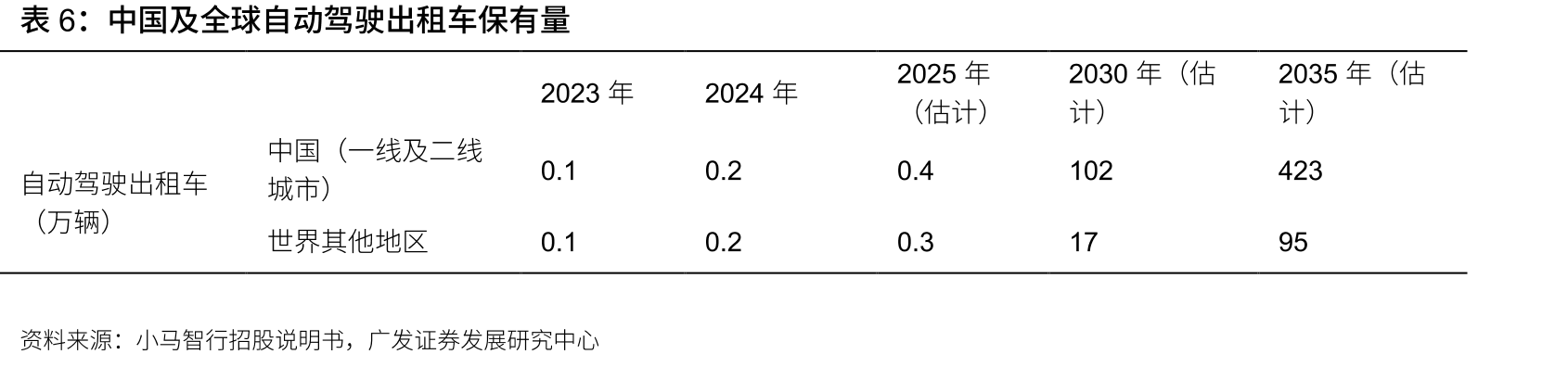 中国及全球自动驾驶卡车服务市场规模（十亿美_第5页