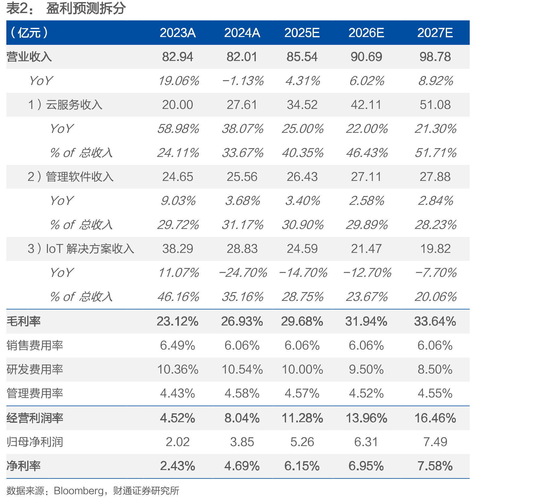 中国企业IT服务支出占比远高于软件产品_第3页